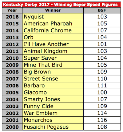 Beyer Speed Figures Chart