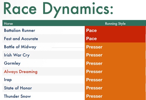 2017 Kentucky Derby Chart