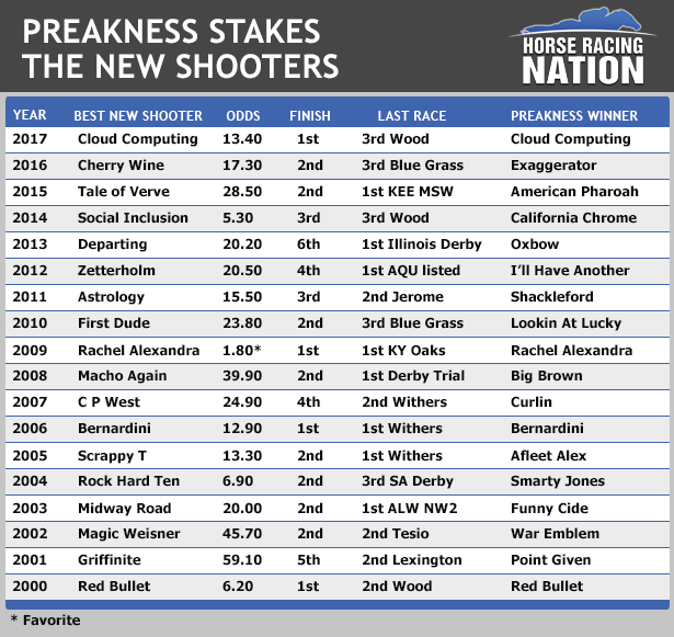 Preakness Chart 2014