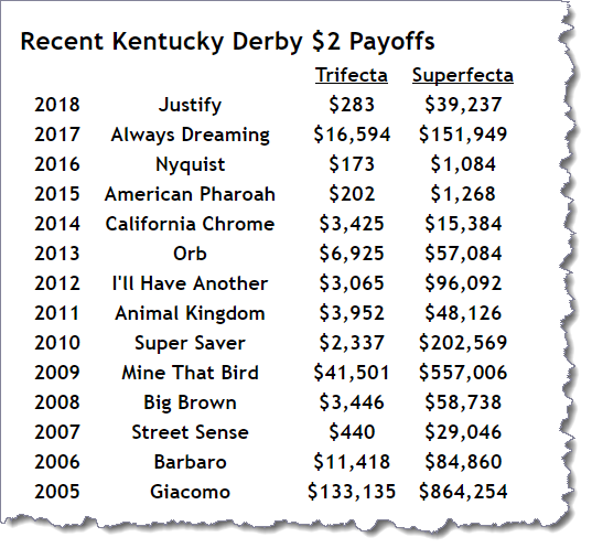 2016 Kentucky Derby Results Chart
