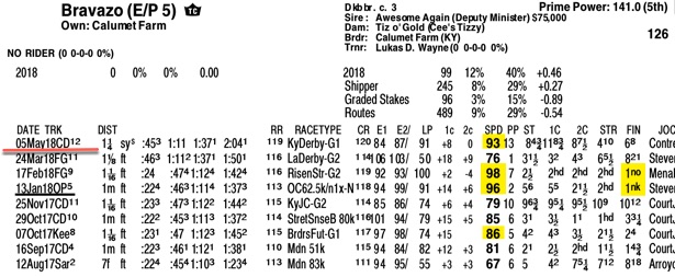 Bravazo Preakness Past Performances