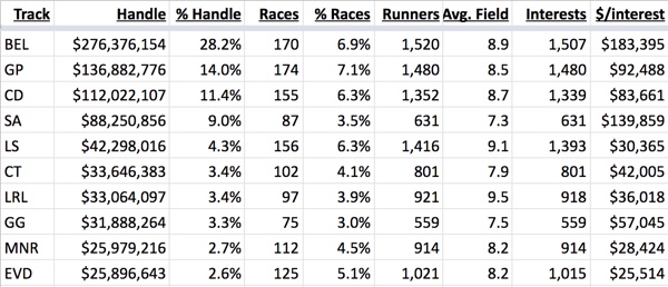 June 2020 Top racetracks