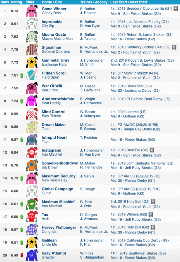 2019 Kentucky Derby Top 50: Baffert trio leads the rankings