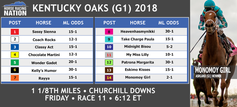 Kentucky Oaks 2018: Entries, odds and post positions