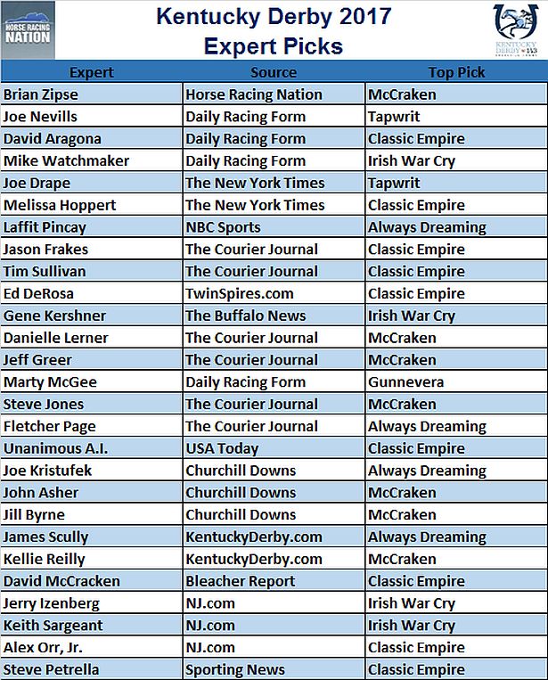 Kentucky Derby 2017 Expert Picks