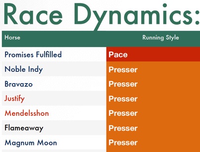 Kentucky Derby 2018 pace projection