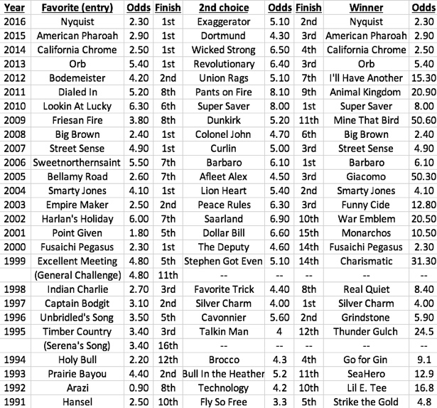 derby favorites