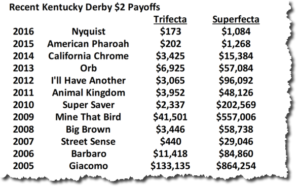 Kentucky Derby Charts History