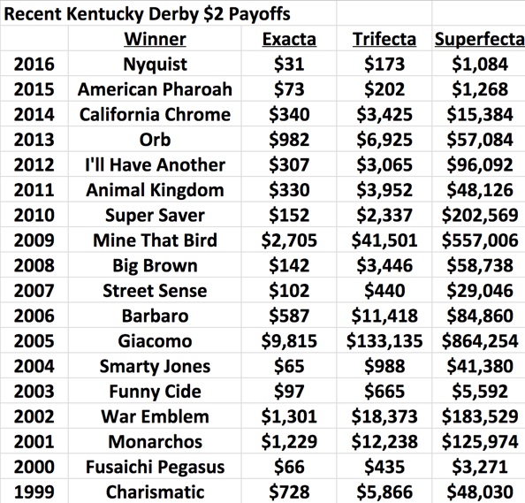 Kentucky Derby 2017 The Winning Odds?