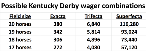 Kentucky Derby Trifecta, Superfecta combinations