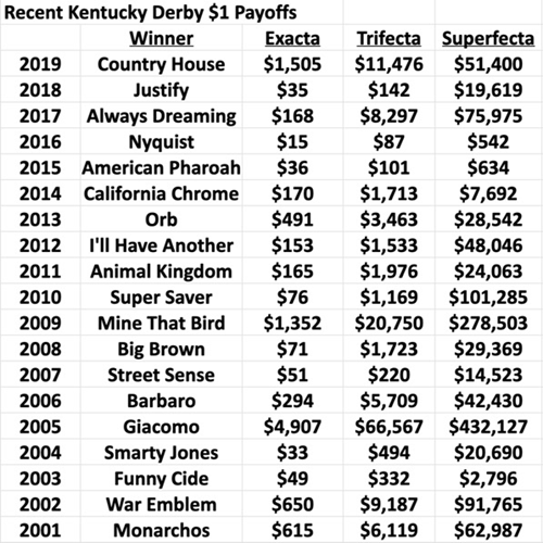 Kentucky Derby 2020 to offer 10cent minimum superfecta