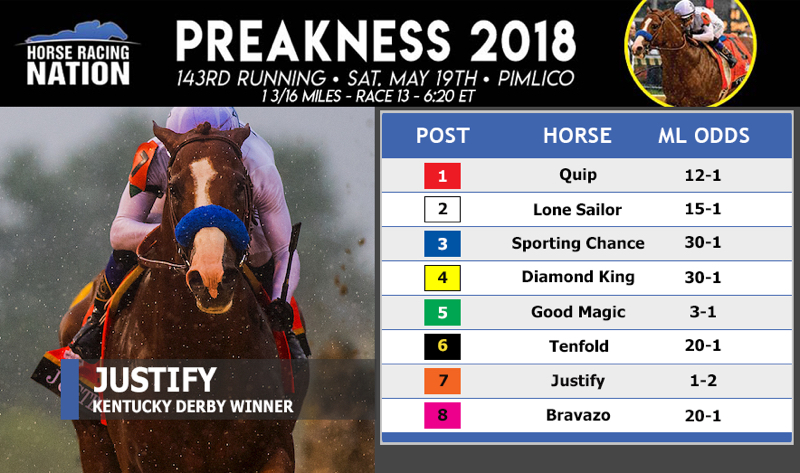 Preakness 2023: How to watch, odds, post position, streaming, and