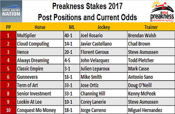 What was the payout for the preakness races