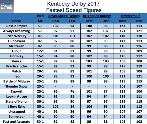 Who are the fastest horses in Kentucky Derby 2017? - Horse Racing Nation