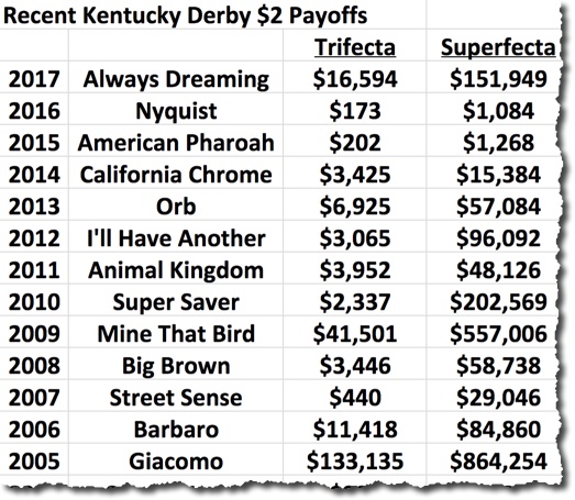 2017 Kentucky Derby Chart