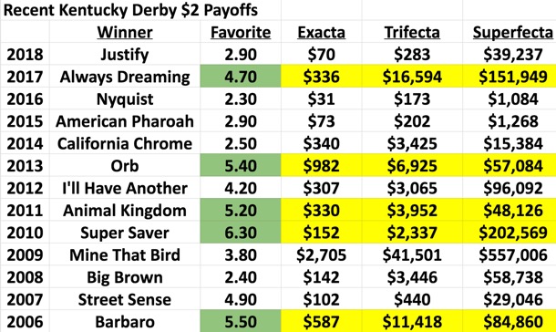 Kentucky Derby Payouts